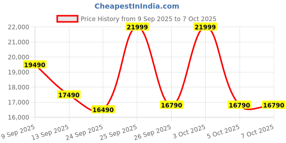 flipkart.com samsung 183 L Direct Cool Single Door 5 Star Refrigerator with Base Drawer samsung Price History Graph from 9 Sep 2025 to 6 Oct 2025