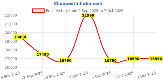 flipkart.com samsung 183 L Direct Cool Single Door 5 Star Refrigerator with Base Drawer samsung Price History Graph from 9 Sep 2025 to 6 Oct 2025