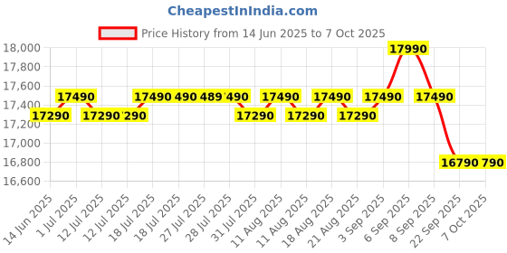 flipkart.com samsung 183 L Direct Cool Single Door 5 Star Refrigerator with Base Drawerwith Digital Inverter samsung Price History Graph from 14 Jun 2025 to 7 Oct 2025