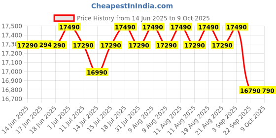 flipkart.com samsung 183 L Direct Cool Single Door 5 Star Refrigerator with Base Drawerwith Digital Inverter samsung Price History Graph from 14 Jun 2025 to 8 Oct 2025