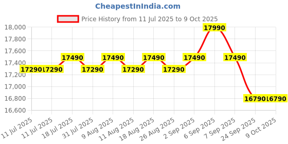 flipkart.com samsung 183 L Direct Cool Single Door 5 Star Refrigerator with Base Drawerwith Digital Inverter samsung Price History Graph from 11 Jul 2025 to 9 Oct 2025