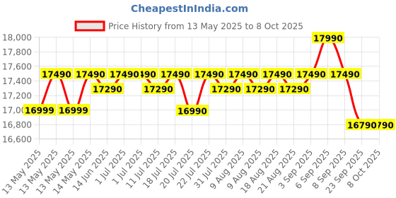 flipkart.com samsung 183 L Direct Cool Single Door 5 Star Refrigerator with Base Drawerwith Digital Inverter samsung Price History Graph from 13 May 2025 to 6 Oct 2025