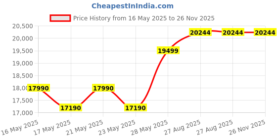 flipkart.com samsung 183 L Direct Cool Single Door 5 Star Refrigeratorwith Digital Inverter samsung Price History Graph from 16 May 2025 to 26 Nov 2025