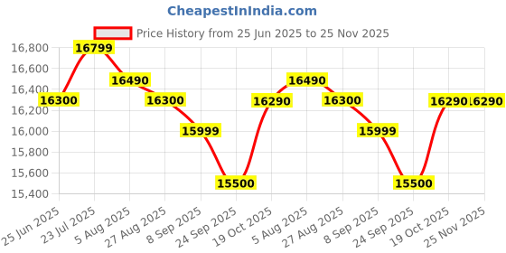 flipkart.com samsung 184 L Direct Cool Single Door 2 Star Refrigerator samsung Price History Graph from 25 Jun 2025 to 25 Nov 2025