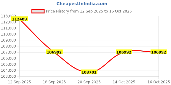 flipkart.com samsung 189 cm (75 inch) Ultra HD (4K) LED Smart Tizen TV 2025 Edition with Smarter Viewing with Alexa, Google Assistant & More samsung Price History Graph from 12 Sep 2025 to 14 Oct 2025