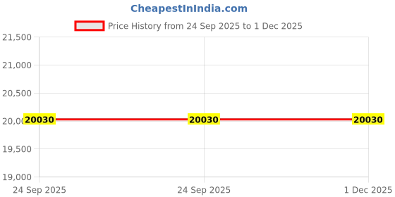 flipkart.com samsung 189 L Direct Cool Single Door 3 Star Refrigerator samsung Price History Graph from 24 Sep 2025 to 1 Dec 2025