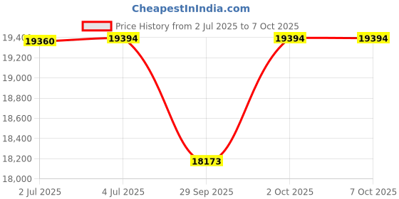 flipkart.com samsung 189 L Direct Cool Single Door 3 Star Refrigerator with Base Drawer samsung Price History Graph from 2 Jul 2025 to 6 Oct 2025