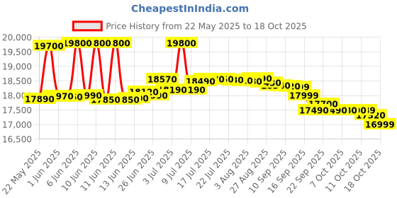 flipkart.com samsung 189 L Direct Cool Single Door 5 Star Refrigerator samsung Price History Graph from 22 May 2025 to 18 Oct 2025
