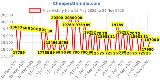 flipkart.com samsung 189 L Direct Cool Single Door 5 Star Refrigerator samsung Price History Graph from 16 May 2025 to 24 Nov 2025