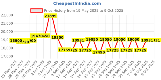 flipkart.com samsung 189 L Direct Cool Single Door 5 Star Refrigerator samsung Price History Graph from 19 May 2025 to 9 Oct 2025
