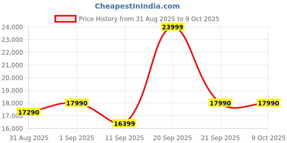 flipkart.com samsung 189 L Direct Cool Single Door 5 Star Refrigerator with Base Drawer samsung Price History Graph from 31 Aug 2025 to 9 Oct 2025