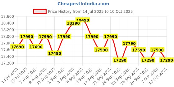 flipkart.com samsung 189 L Direct Cool Single Door 5 Star Refrigerator with Base Drawerwith Digital Inverter samsung Price History Graph from 14 Jul 2025 to 9 Oct 2025