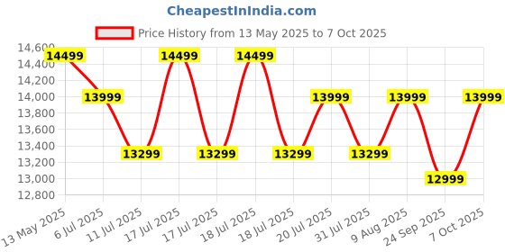 flipkart.com SAMSUNG 2 TB External Solid State Drive (SSD) with2 TBCloud Storage Price History Graph from 13 May 2025 to 7 Oct 2025