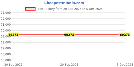 flipkart.com samsung 2 Ton 4 Star Split Inverter AC- White samsung Price History Graph from 20 Sep 2025 to 5 Dec 2025