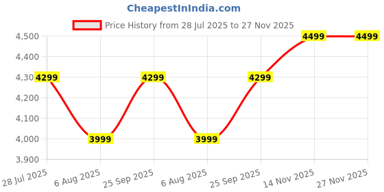 flipkart.com samsung 20000 mAh Power Bank samsung Price History Graph from 28 Jul 2025 to 27 Nov 2025