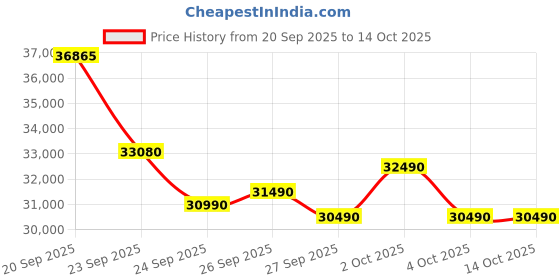 flipkart.com samsung 2022 Model 1.5 Ton 3 Star Split Inverter AC- White Maroon samsung Price History Graph from 20 Sep 2025 to 13 Oct 2025