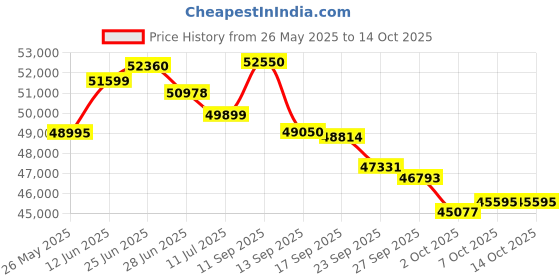 flipkart.com samsung 2023 Model 2 Ton 3 Star Split Inverter AC- White samsung Price History Graph from 26 May 2025 to 14 Oct 2025