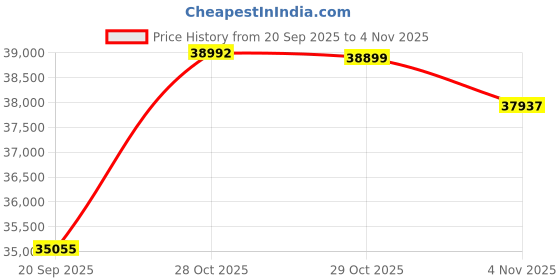 flipkart.com samsung 2024 Model 1 Ton 5 Star Split Inverter AC with Wi-fi Connect - White samsung Price History Graph from 20 Sep 2025 to 3 Nov 2025