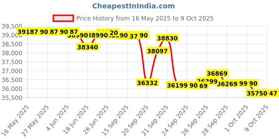 flipkart.com samsung 2024 Model 1.5 Ton 3 Star Split Inverter AC with Wi-fi Connect- Silver samsung Price History Graph from 16 May 2025 to 9 Oct 2025