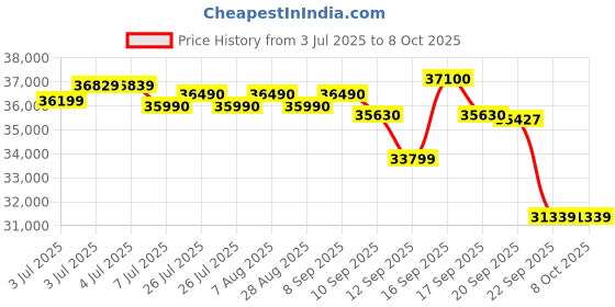 flipkart.com samsung 2024 Model 1.5 Ton 3 Star Split Inverter AC with Wi-fi Connect- White samsung Price History Graph from 3 Jul 2025 to 8 Oct 2025