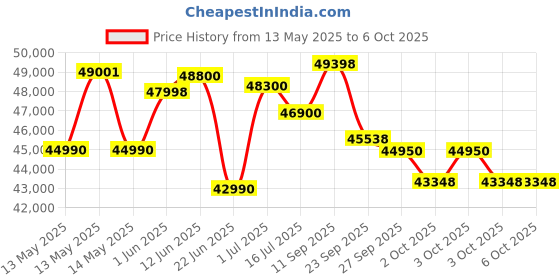 flipkart.com samsung 2024 Model 1.5 Ton 5 Star Split Inverter AC with Wi-fi Connect- White samsung Price History Graph from 13 May 2025 to 6 Oct 2025