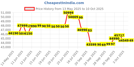 flipkart.com samsung 2024 Model 1.5 Ton 5 Star Split Inverter AC with Wi-fi Connect- White samsung Price History Graph from 13 May 2025 to 9 Oct 2025