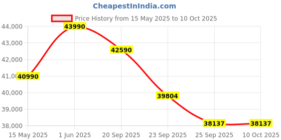 flipkart.com samsung 2024 Model AI pro 1.5 Ton 5 Star Split Inverter AC with Wi-fi Connect- White samsung Price History Graph from 15 May 2025 to 9 Oct 2025