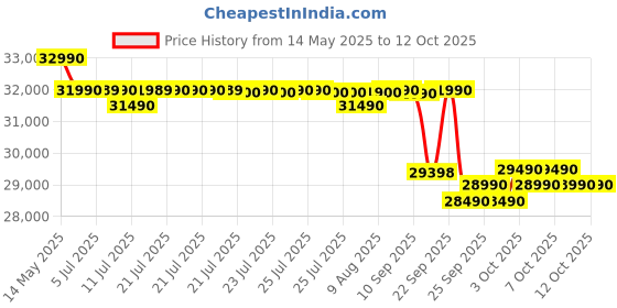 flipkart.com samsung 2025 Model 5 Step Convertible 1 Ton 3 Star Split Inverter with Powerful cooling & Energy saving, 120% expandable AC- White samsung Price History Graph from 14 May 2025 to 11 Oct 2025