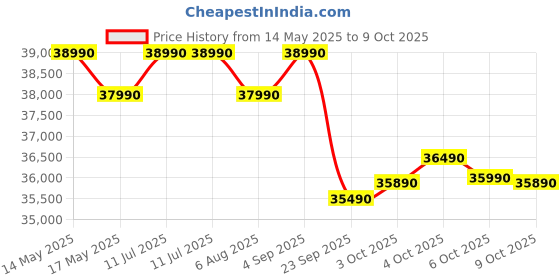 flipkart.com samsung 2025 Model Bespoke AI, 5 Step Convertible 1 Ton 5 Star Split Inverter with Powerful cooling & Energy saving, 120% expandable AC with Wi-fi Connect- White samsung Price History Graph from 14 May 2025 to 7 Oct 2025