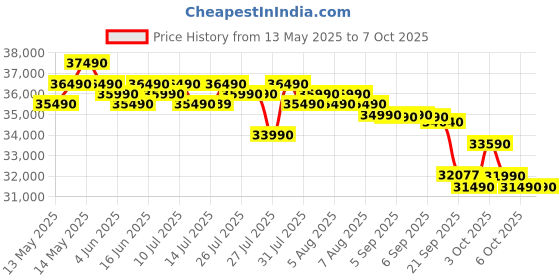 flipkart.com samsung 2025 Model Bespoke AI, 5 Step Convertible 1.5 Ton 3 Star Split Inverter with Powerful cooling & Energy saving, 120% expandable AC with Wi-fi Connect- White samsung Price History Graph from 13 May 2025 to 6 Oct 2025