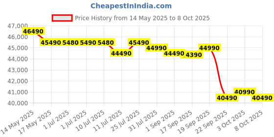 flipkart.com samsung 2025 Model Bespoke AI, 5 Step Convertible 1.5 Ton 5 Star Split Inverter with Powerful cooling & Energy saving, 120% expandable AC with Wi-fi Connect- White samsung Price History Graph from 14 May 2025 to 8 Oct 2025