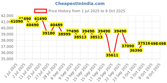 flipkart.com samsung 2025 Model Windfree Technology,Bespoke AI, 5 Step Convertible 1.5 Ton 3 Star Split Inverter with Powerful cooling & Energy saving, 120% expandable AC with Wi-fi Connect - White samsung Price History Graph from 1 Jul 2025 to 7 Oct 2025