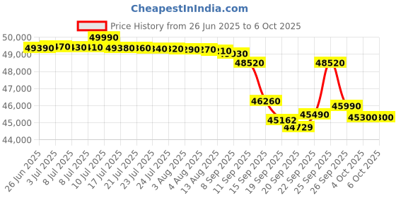 flipkart.com samsung 2025 Model Windfree Technology,Bespoke AI, 5 Step Convertible 1.5 Ton 5 Star Split Inverter with Powerful cooling & Energy saving, 120% expandable AC with Wi-fi Connect- White samsung Price History Graph from 26 Jun 2025 to 6 Oct 2025