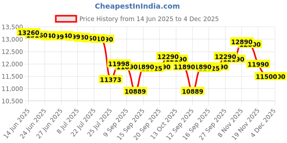 flipkart.com samsung 21 L Convection Microwave Oven samsung Price History Graph from 14 Jun 2025 to 3 Dec 2025