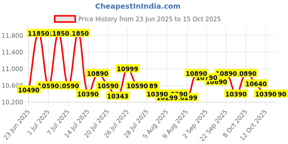 flipkart.com samsung 21 L Pre heat, Eco Mode, Power Defrost, Auto Cook, Wire Rack Convection Microwave Oven samsung Price History Graph from 23 Jun 2025 to 15 Oct 2025