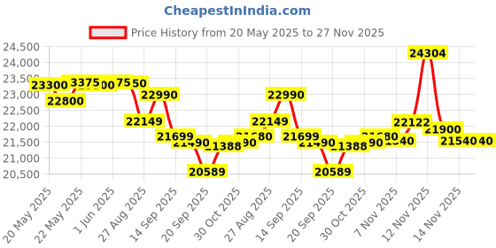 flipkart.com samsung 215 L Direct Cool Single Door 5 Star Refrigerator samsung Price History Graph from 20 May 2025 to 27 Nov 2025