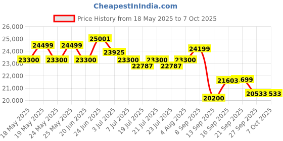 flipkart.com samsung 215 L Direct Cool Single Door 5 Star Refrigerator with Base Drawer samsung Price History Graph from 18 May 2025 to 7 Oct 2025
