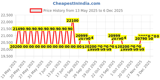 flipkart.com samsung 223 L Direct Cool Single Door 3 Star Refrigerator samsung Price History Graph from 13 May 2025 to 5 Dec 2025