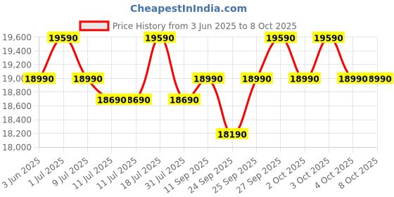 flipkart.com samsung 223 L Direct Cool Single Door 3 Star Refrigerator with Base Drawerwith Digital Inverter samsung Price History Graph from 3 Jun 2025 to 8 Oct 2025