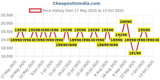 flipkart.com samsung 223 L Direct Cool Single Door 3 Star Refrigerator with Base Drawerwith Digital Inverter samsung Price History Graph from 17 May 2025 to 12 Oct 2025