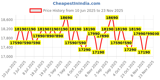 flipkart.com samsung 223 L Direct Cool Single Door 3 Star Refrigeratorwith Digital Inverter samsung Price History Graph from 10 Jun 2025 to 23 Nov 2025