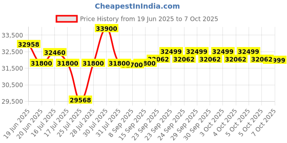 flipkart.com samsung 224 L Frost Free Double Door 2 Star Refrigerator with Base Drawer samsung Price History Graph from 19 Jun 2025 to 7 Oct 2025