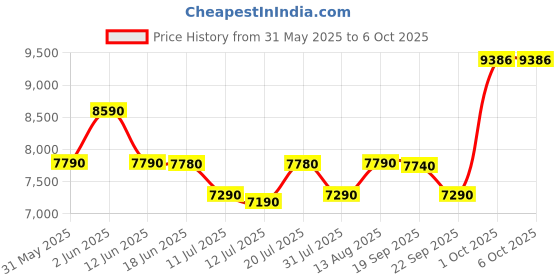 flipkart.com samsung 23 L Auto Cook Programs, Child Safety Lock, Memory Feature, Deodorization Solo Microwave Oven samsung Price History Graph from 31 May 2025 to 6 Oct 2025
