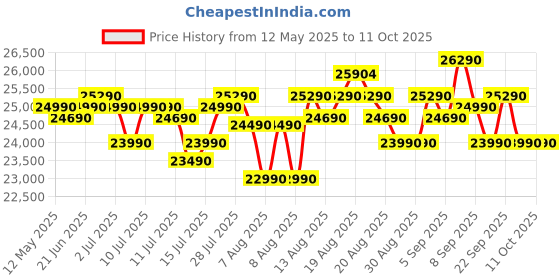 flipkart.com samsung 236 L Frost Free Double Door 2 Star Convertible Refrigeratorwith Digital Inverter and Display samsung Price History Graph from 12 May 2025 to 10 Oct 2025