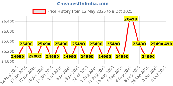 flipkart.com samsung 236 L Frost Free Double Door 2 Star Convertible Refrigeratorwith Digital Inverter and Display samsung Price History Graph from 12 May 2025 to 8 Oct 2025