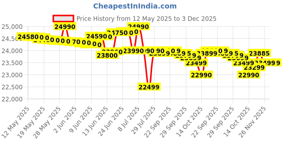 flipkart.com samsung 236 L Frost Free Double Door 2 Star Refrigerator samsung Price History Graph from 12 May 2025 to 2 Dec 2025