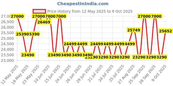 flipkart.com samsung 236 L Frost Free Double Door 2 Star Refrigerator samsung Price History Graph from 12 May 2025 to 8 Oct 2025