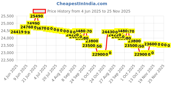 flipkart.com samsung 236 L Frost Free Double Door 2 Star Refrigerator samsung Price History Graph from 4 Jun 2025 to 25 Nov 2025
