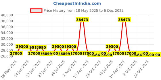flipkart.com samsung 236 L Frost Free Double Door 2 Star Refrigerator samsung Price History Graph from 18 May 2025 to 6 Dec 2025