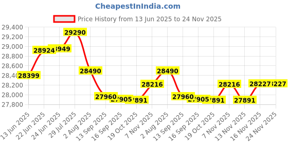 flipkart.com samsung 236 L Frost Free Double Door 2 Star Refrigerator samsung Price History Graph from 13 Jun 2025 to 24 Nov 2025